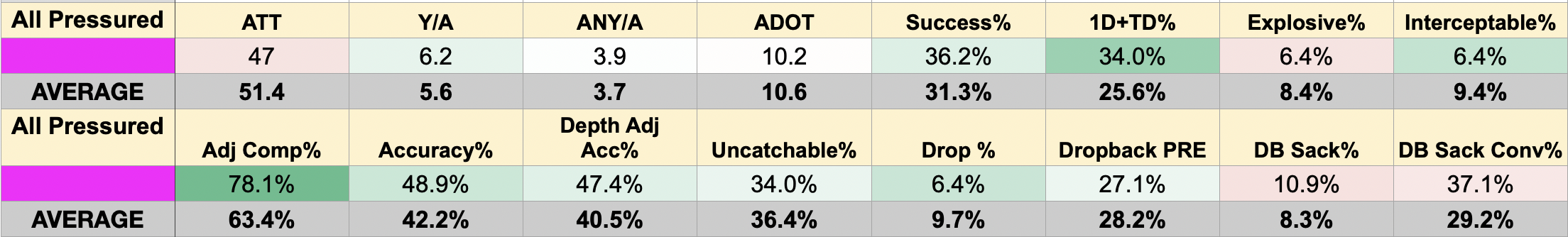 Dante Moore's passing profile when pressured in the Impact Study. Stats are color coded against the results of the 44-QB pool. 